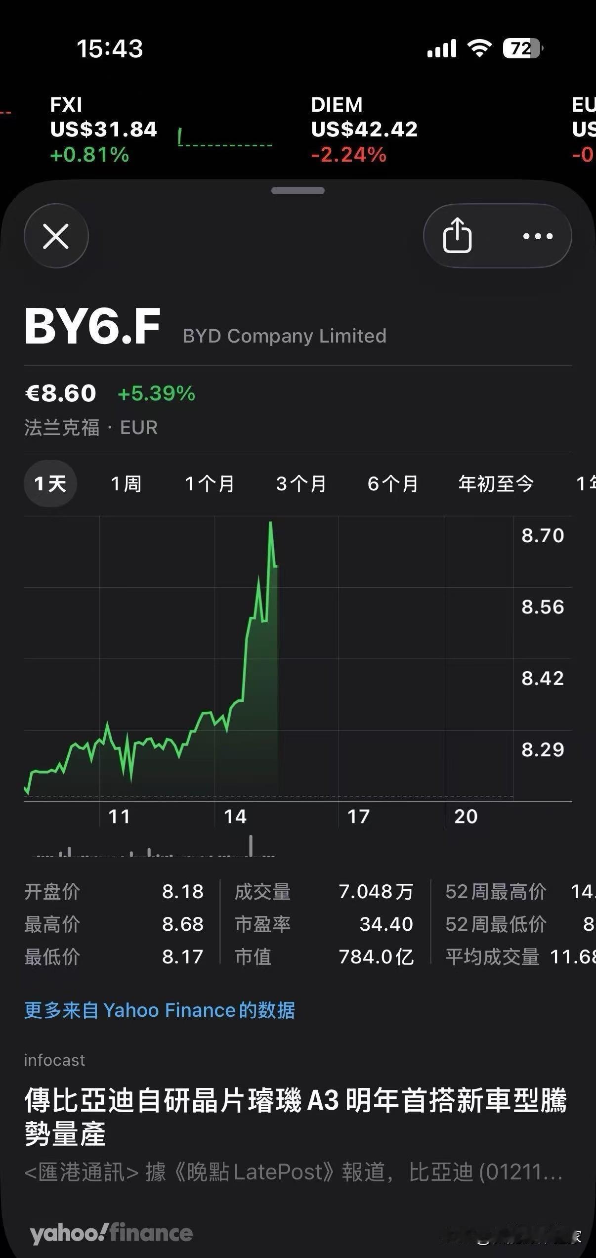 外资市场齐刷刷用脚投票看涨比亚迪
法兰克福盘中大涨5.39%，美股ADR冲高暴涨