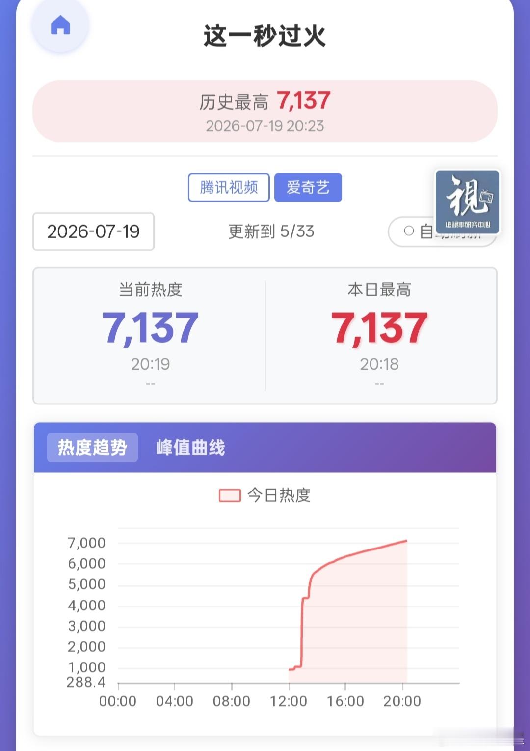 这一秒过火热度看了下双平台两边热度差距拉开了啊。按理来说五五开的不至于差这么多?