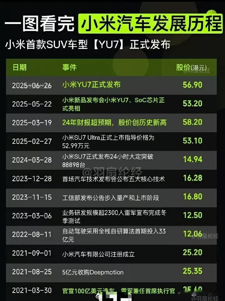 当年，雷军宣布押上人生所有展战绩和声誉进军电动汽车领域时，可能很多人还有点嗤之以