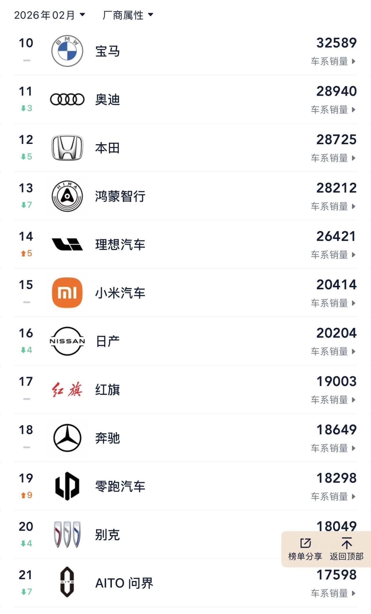 汽车资讯 2026年2月宝马在中国市场售出32589辆，成功优于奥迪、奔驰等对手