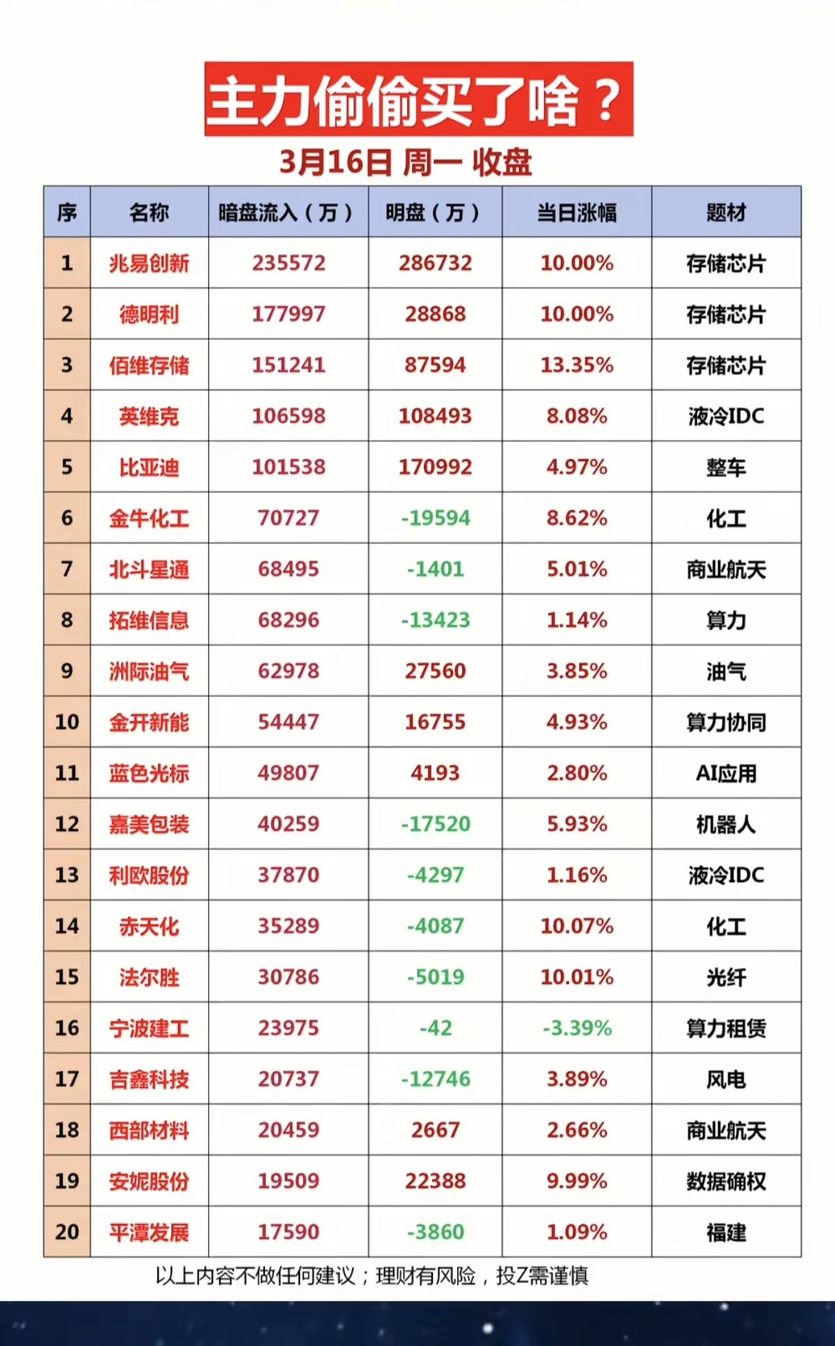 3.16周一  主力偷偷买了啥？暗盘数据TOP20!

1.存储芯片
2.液冷服