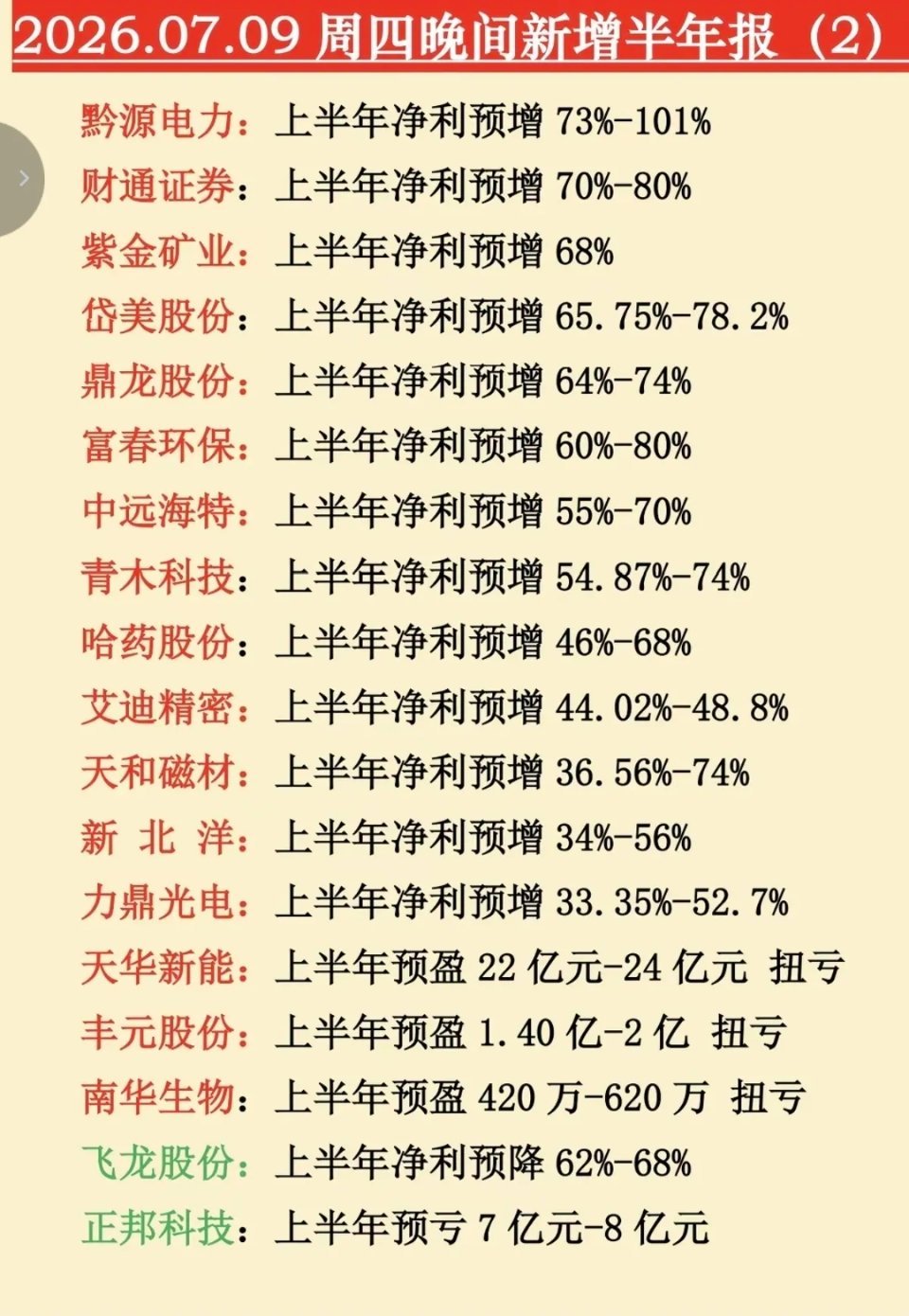 7.09周四  晚间：新增半年报业绩预告！31家公司披露半年报业绩预告，预盈预增