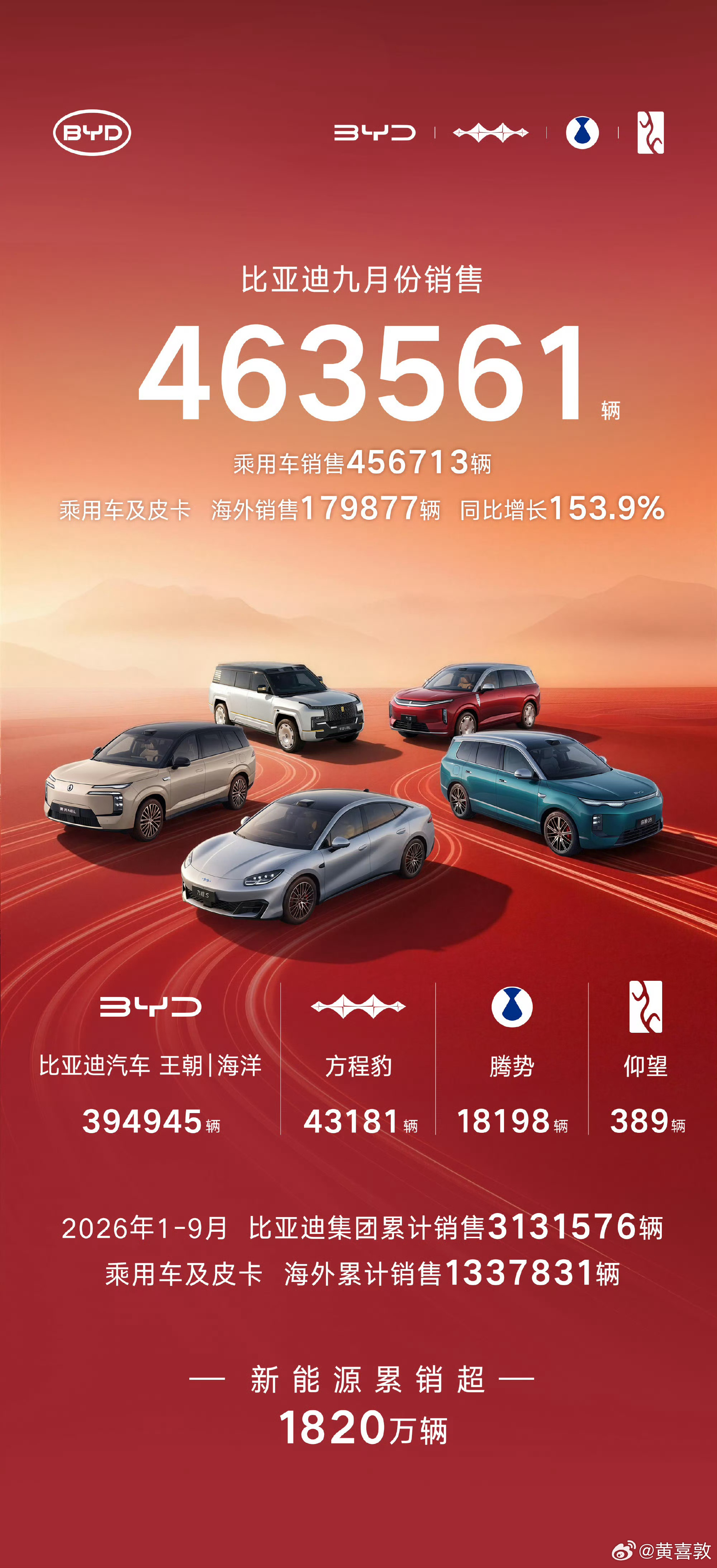 比亚迪9月比8月多卖2万台，产能爬坡就是每月两万这样，以此类推，12月52万台，