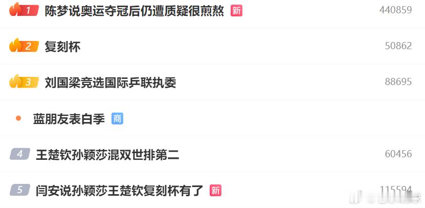 陈梦说奥运夺冠后仍遭质疑很煎熬热点解读 这热搜，第一了。热度很大啊。 ​​​