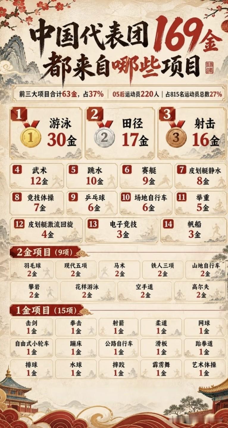 2026年亚运会中国代表团金牌分布排行榜：游泳项目夺得30金独占鳌头，张展硕荣耀