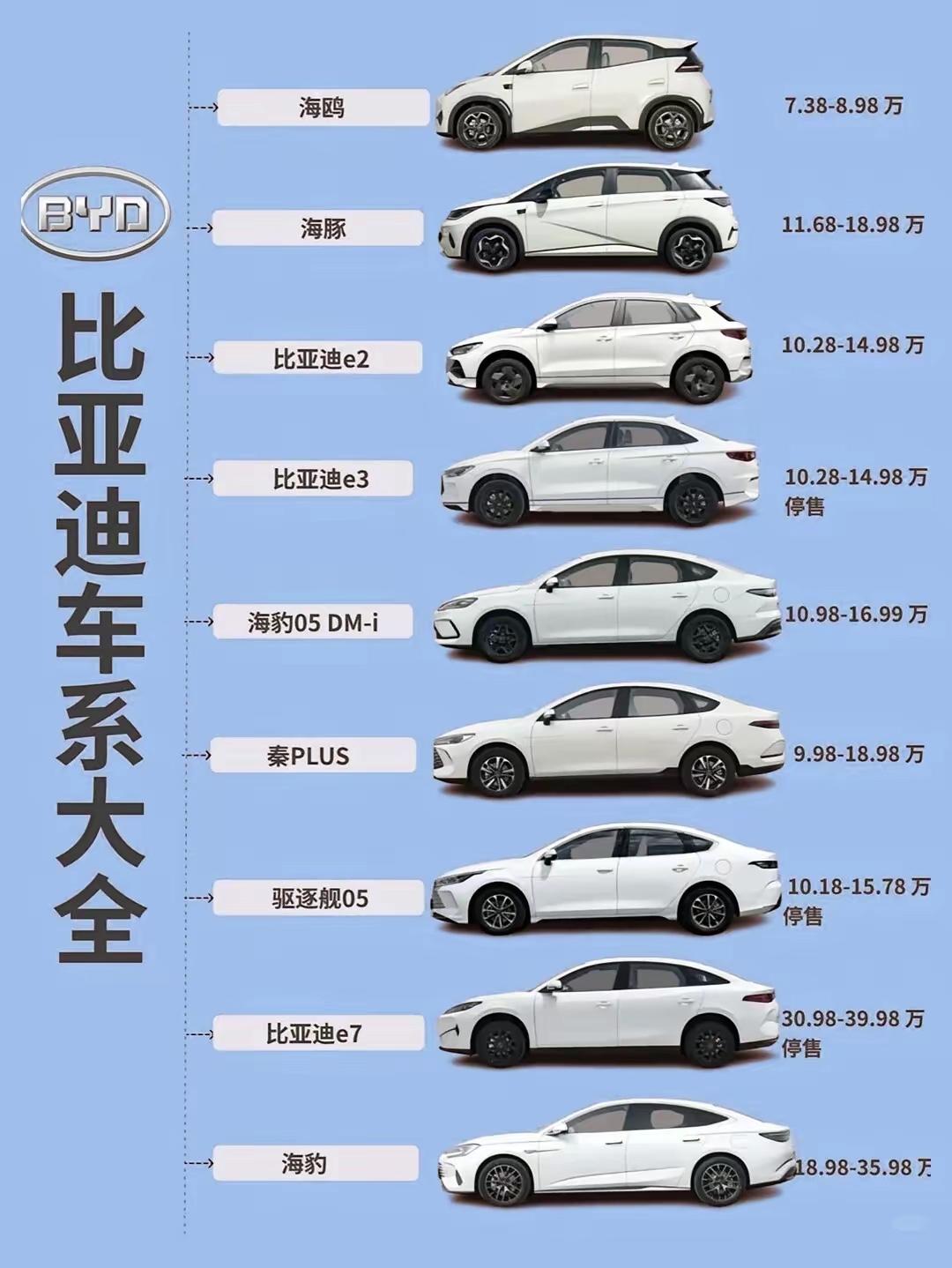 一文看懂比亚迪热门家用车系！[比心]从7万到40万，按需选车不踩坑

比亚迪作为