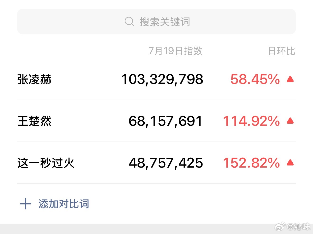 张凌赫这一秒过火开播首日微指居然破亿了，现在破亿这么简单了？ 