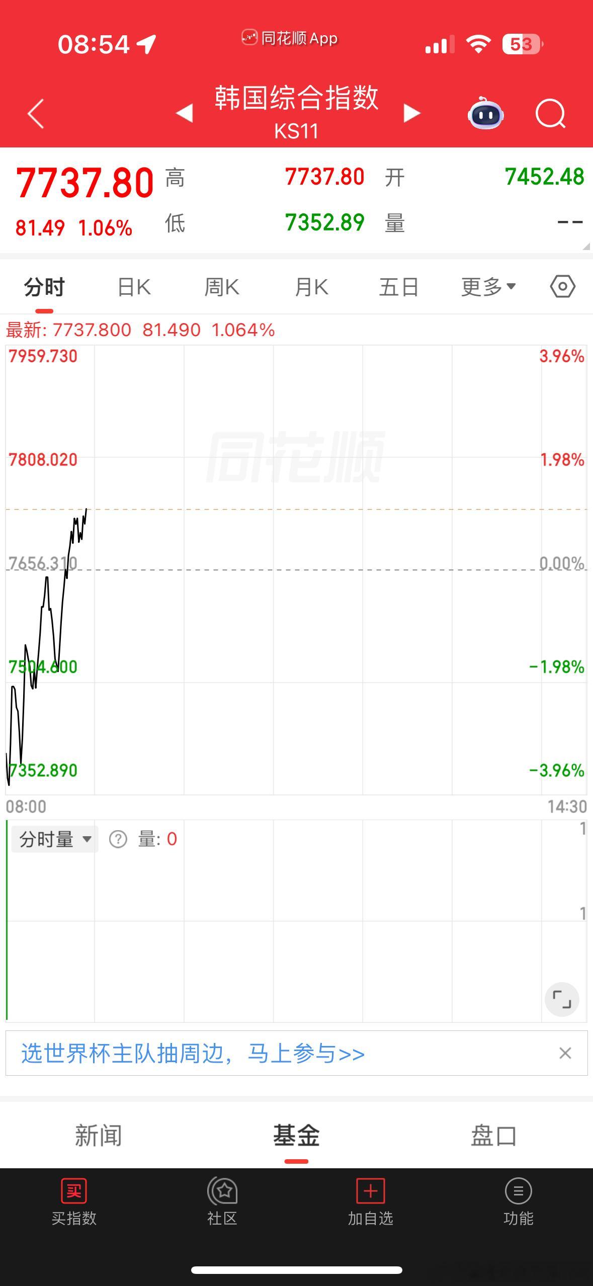 当前韩国 KOSPI指数由跌转涨，此前一度跌近4%。SK海力士涨近3%，三星电子