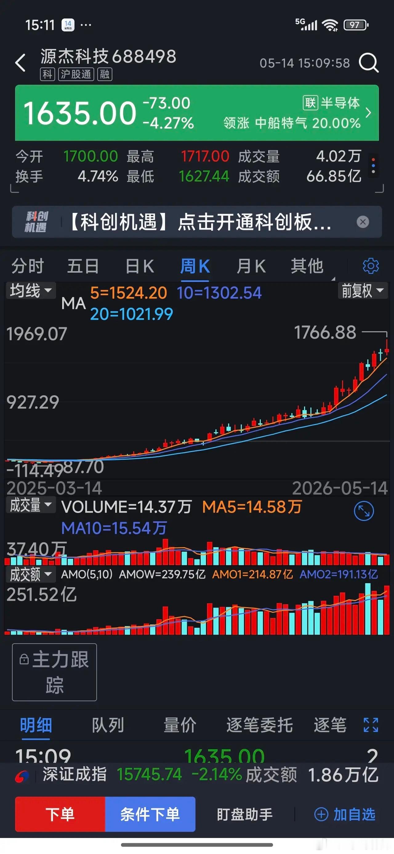 源杰科技目前，源杰科技股价1635元，稳坐A股股王宝座，动态市盈率743倍，一季