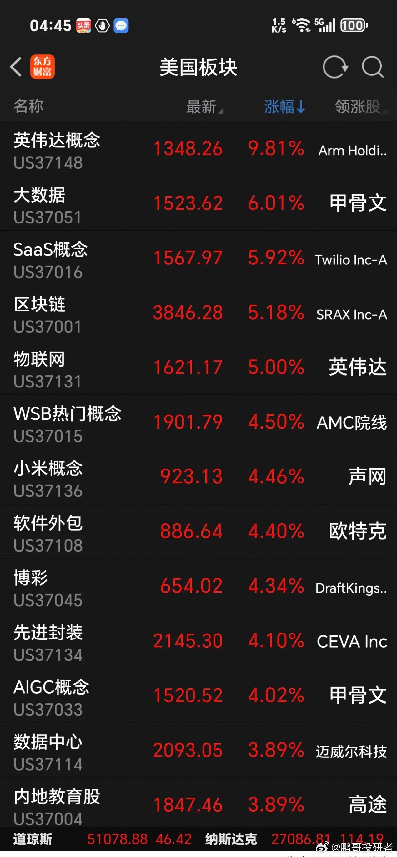 再创新高，Cpo卷土重来，英伟达大涨超6%，存储芯片美光科技大涨6.64%，闪迪