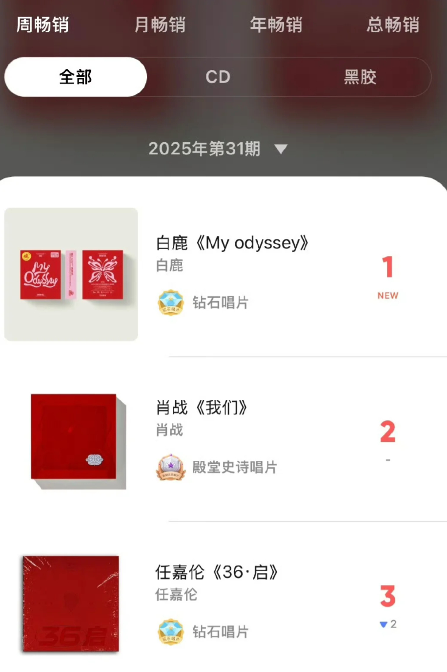 白鹿首张实体专辑销售额破千万白鹿实体专辑销量破千，双钻石唱片，就这样在各个方向全