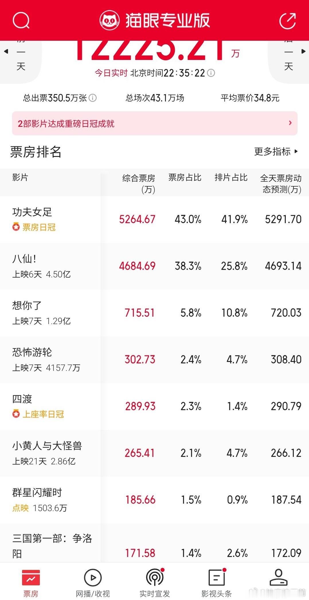 八仙好厉害，25.8%的排片，38.3%的票房占比，真 暑假档黑马 