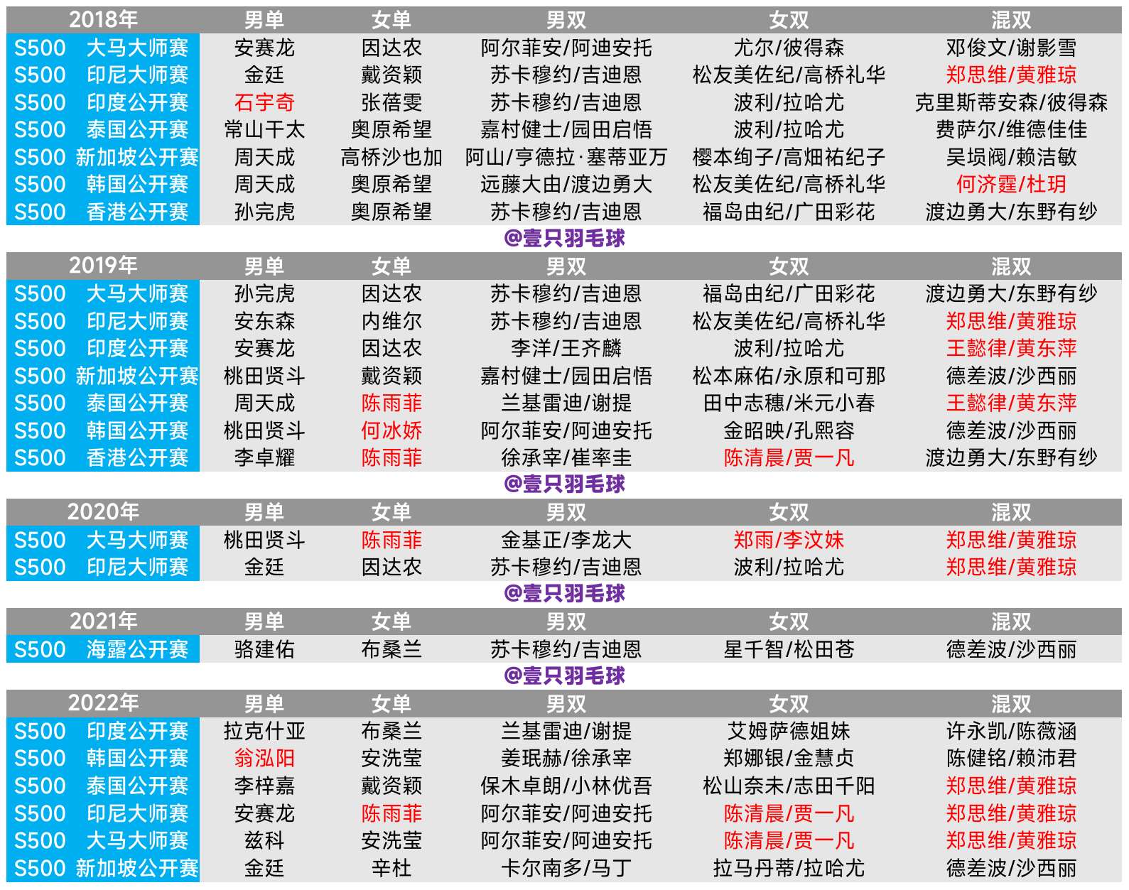 盘点一下Super500各单项的冠军，先科普一下，2007-2017年的【超级系