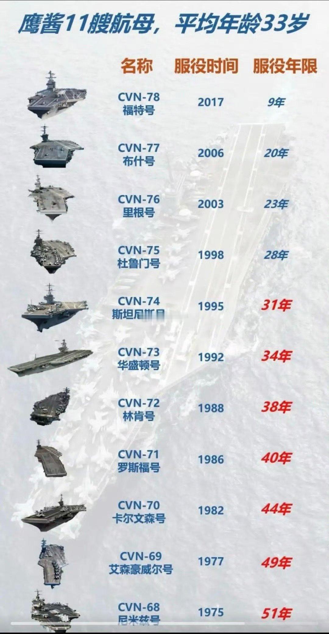 我们虽然航母少，但我们都是新的。