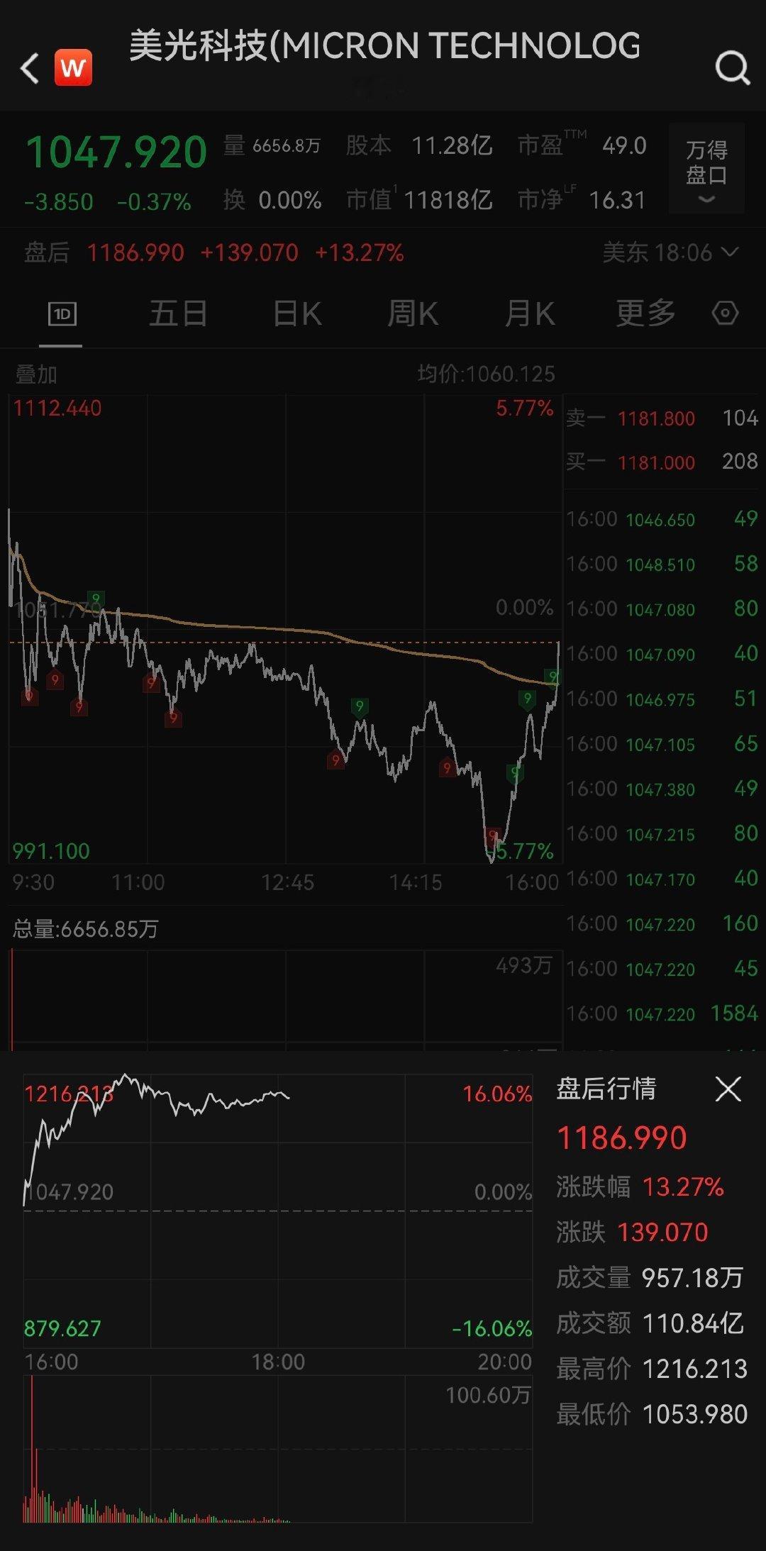 【美芯片股盘后全线大涨】美光科技盘后大涨 6月25日，美光科技发布财报后，美股芯