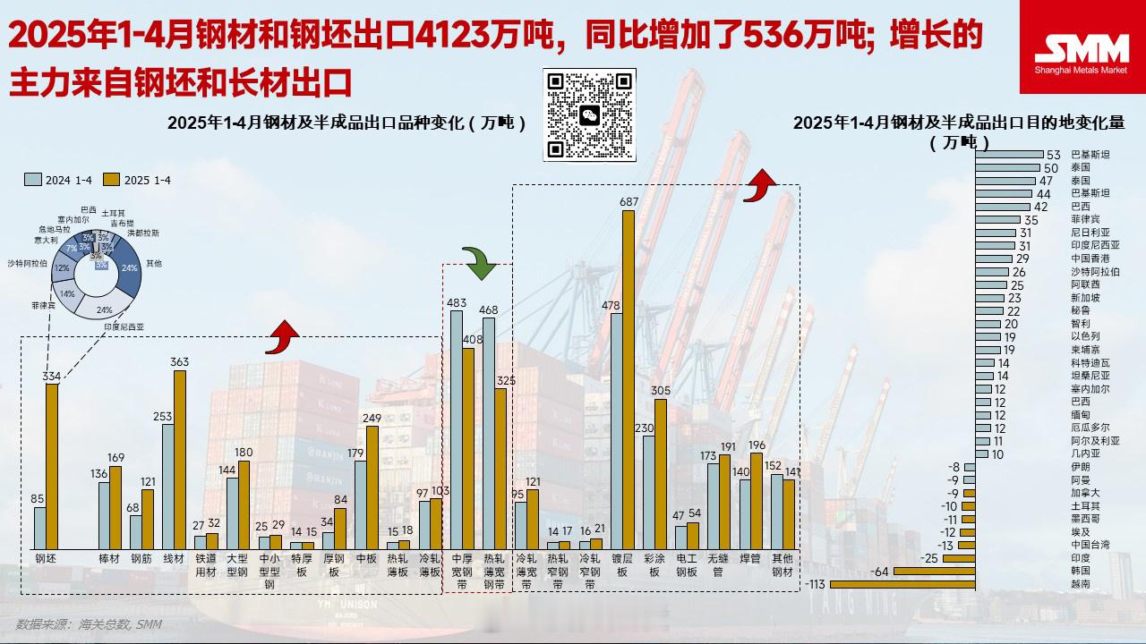 2025年1-4月钢材和钢坯出口4123万吨，同比增加了536万吨 ​​​