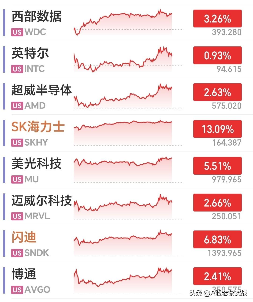 一觉醒来，翻开软件一看，为之一振！隔夜美股存储芯片全线“井喷式”爆发，存储巨头S