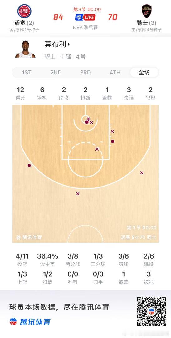 NBA  莫布利是怎么拿到顶薪的…观感上几个失误和进攻表现，无法直视。 