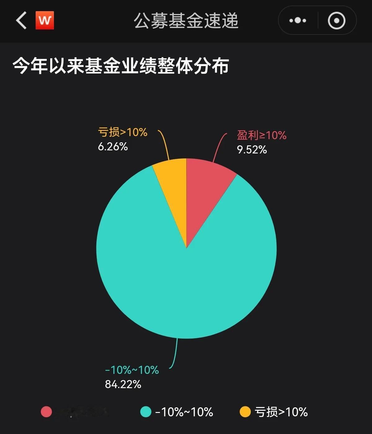 周末闲来无事，看了一下今年基金总体收益数据，竟然数据显示有近的10%基金（约10