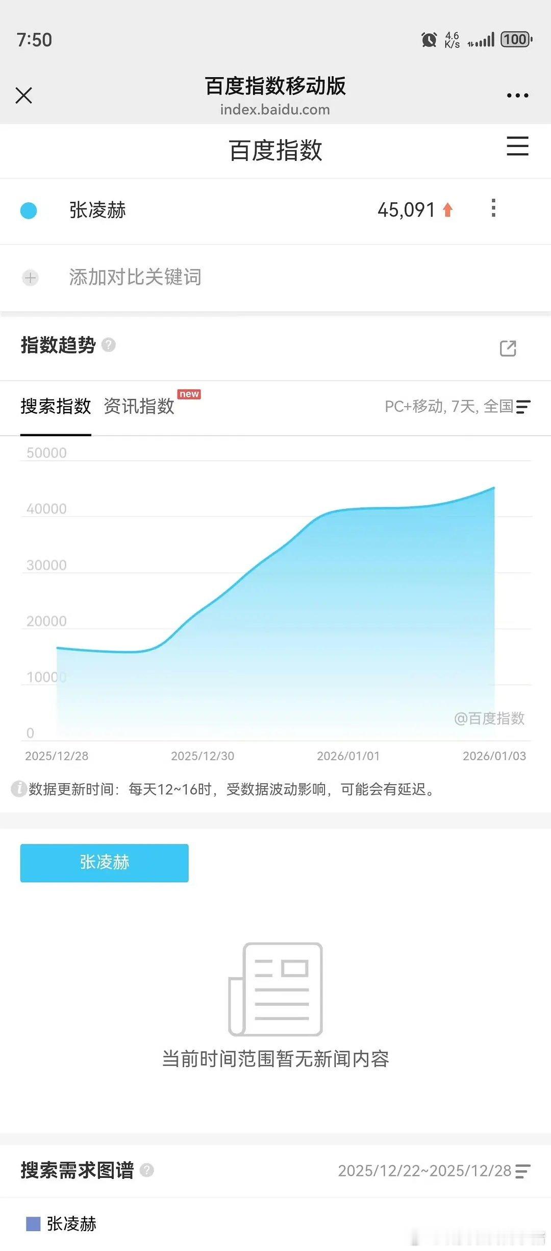 张凌赫真的是流量密码来的，跨年舞台还在发酵，抖指又破千，百指破4w5了，爱你热度