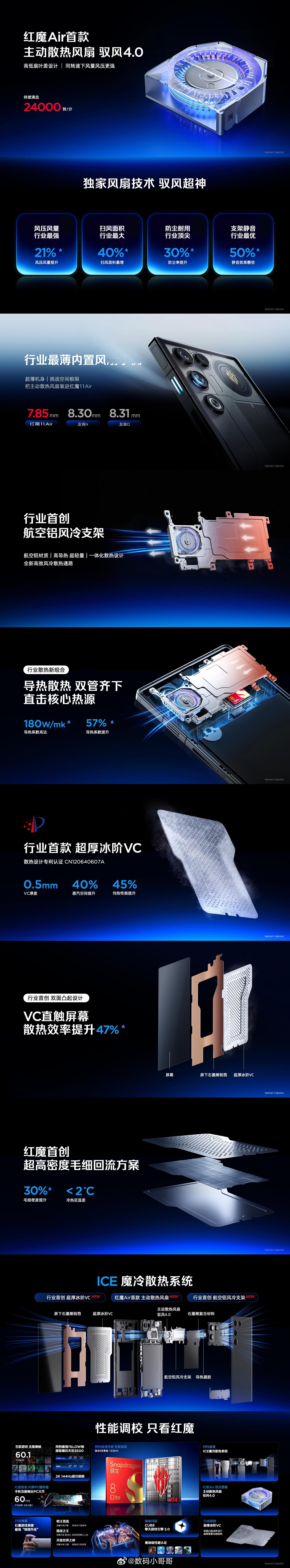 红魔11 Air 搭载了ICE魔冷散热首款驭风4.0主动散热风扇转速飙到2400