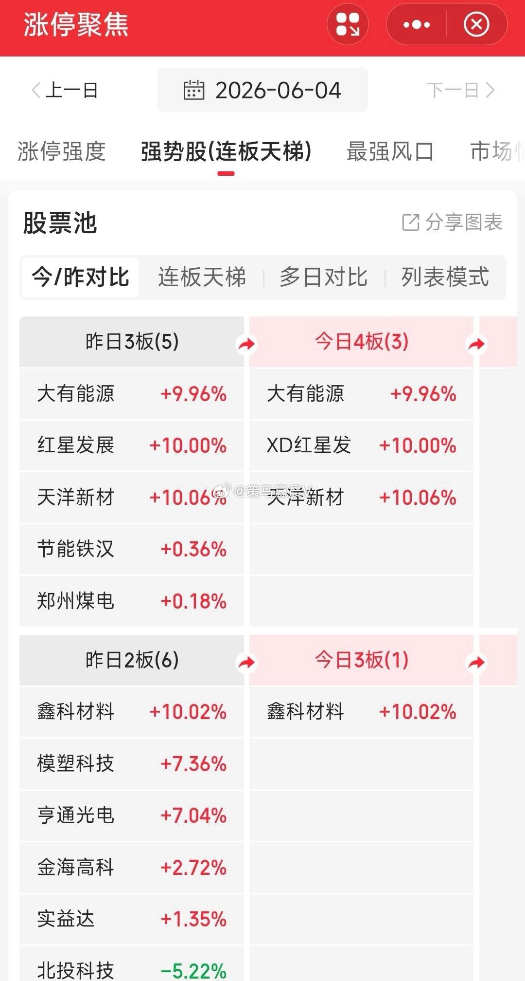 【这二牛，今天集合见好就收了】鑫科材料，天洋新材，今天集合见好就收了