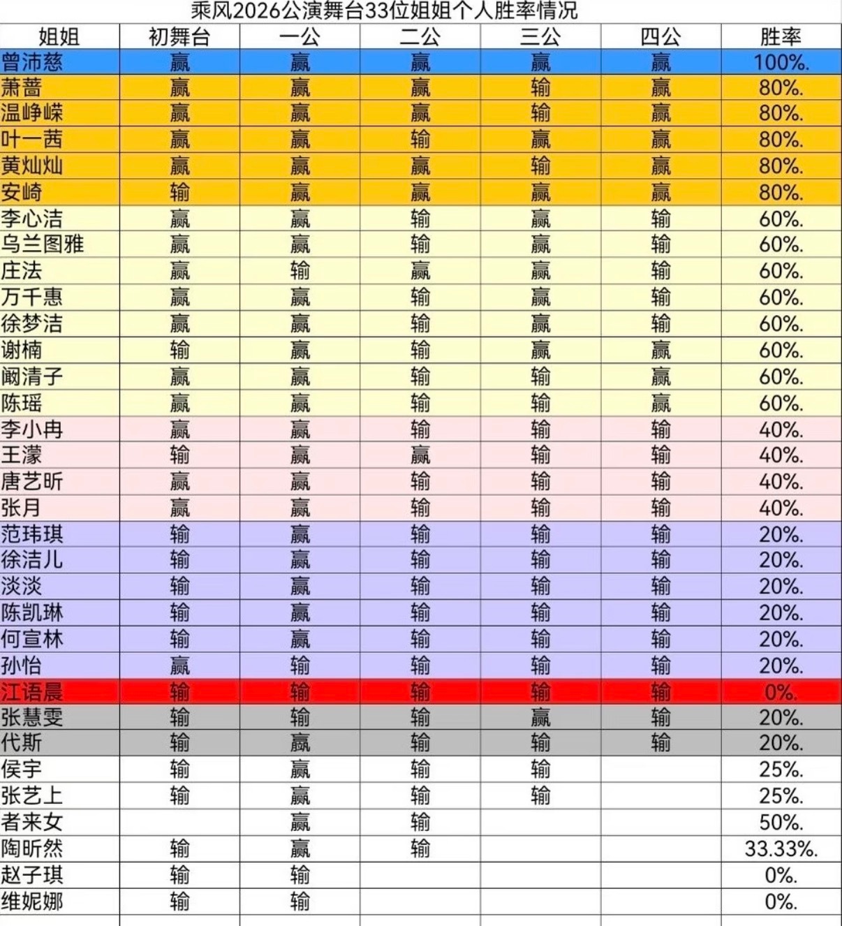乘风2026  浪姐截至目前个人胜率情况乘风2026