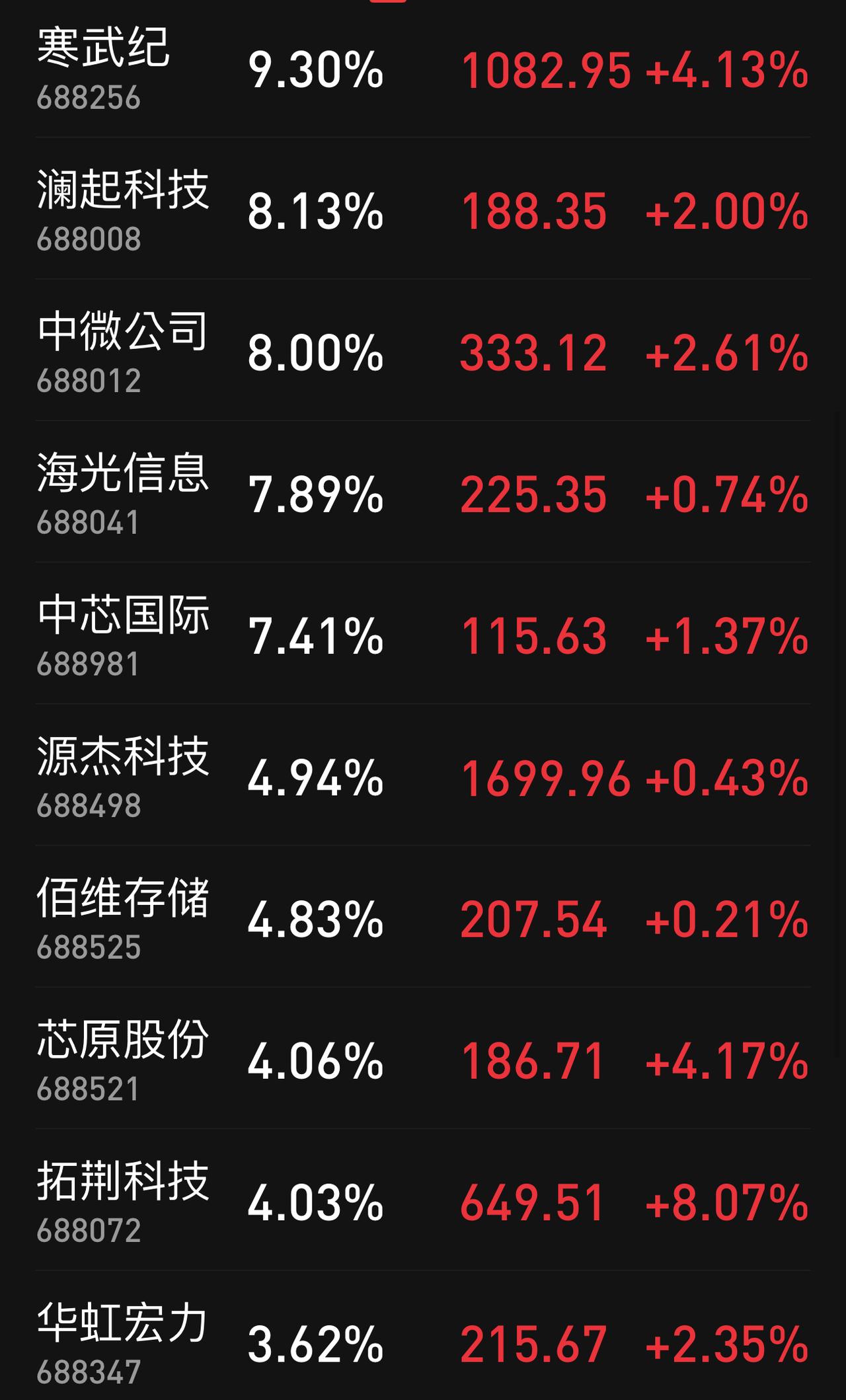 周二，两市微幅震荡，上涨家数明显少于下跌家数，即使是指数上涨的科创50板块，也仅
