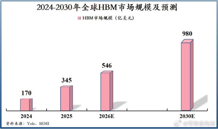 2600%！江波龙，利润狂飙！涨价，仍将继续！目前，英伟达新一代的Vera Ru