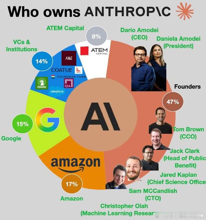 Anthropic 股权结构这个马上万亿，美股上完很快翻番2-3万亿美元的超级独