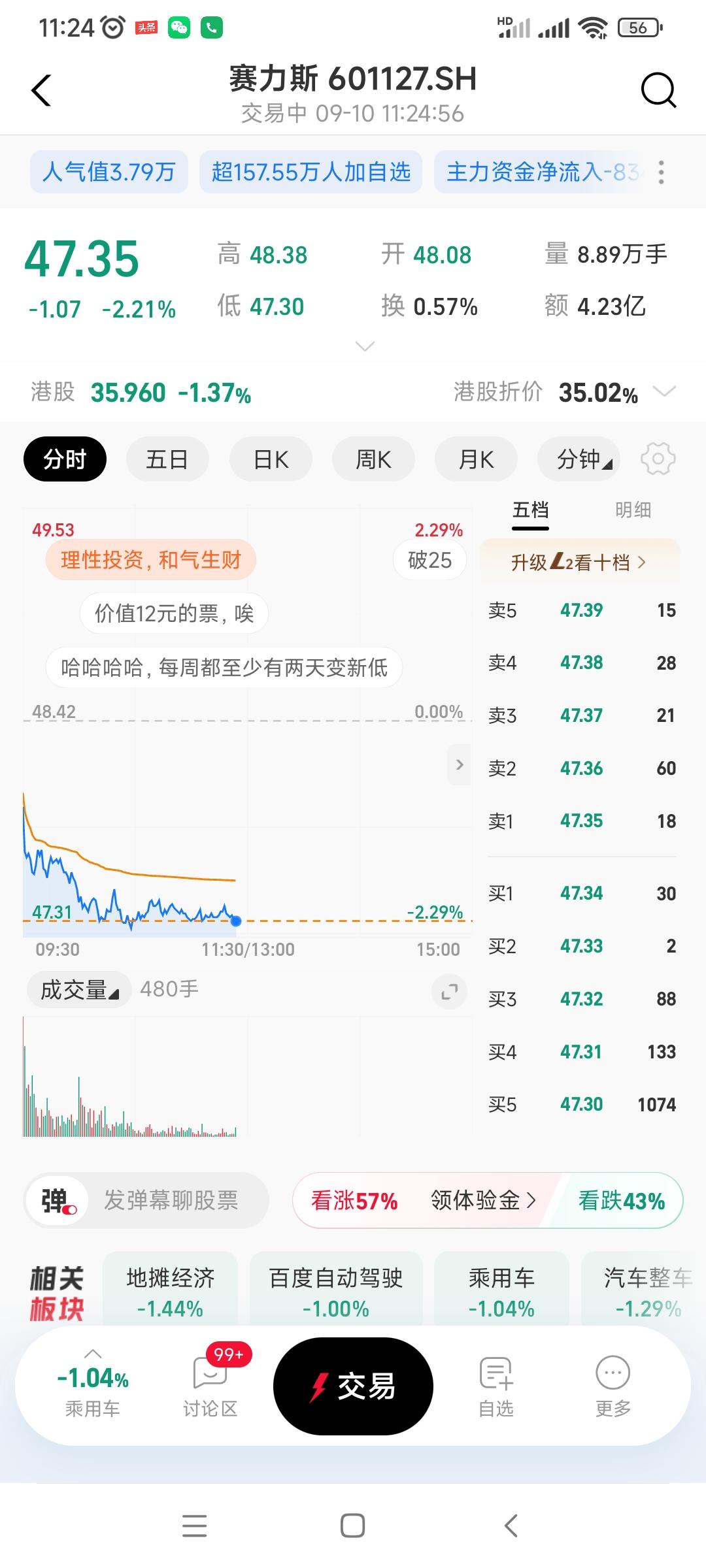 哎，说多了都是泪，今天赛力斯又大跌了，创了2年来又一新低，反正是天天跌日日跌，天