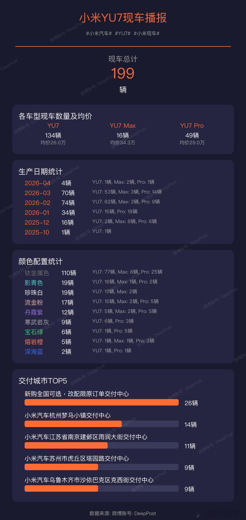 【小米YU7现车播报】当前现车总量: 199辆小米汽车YU7小米现车交付城市统计