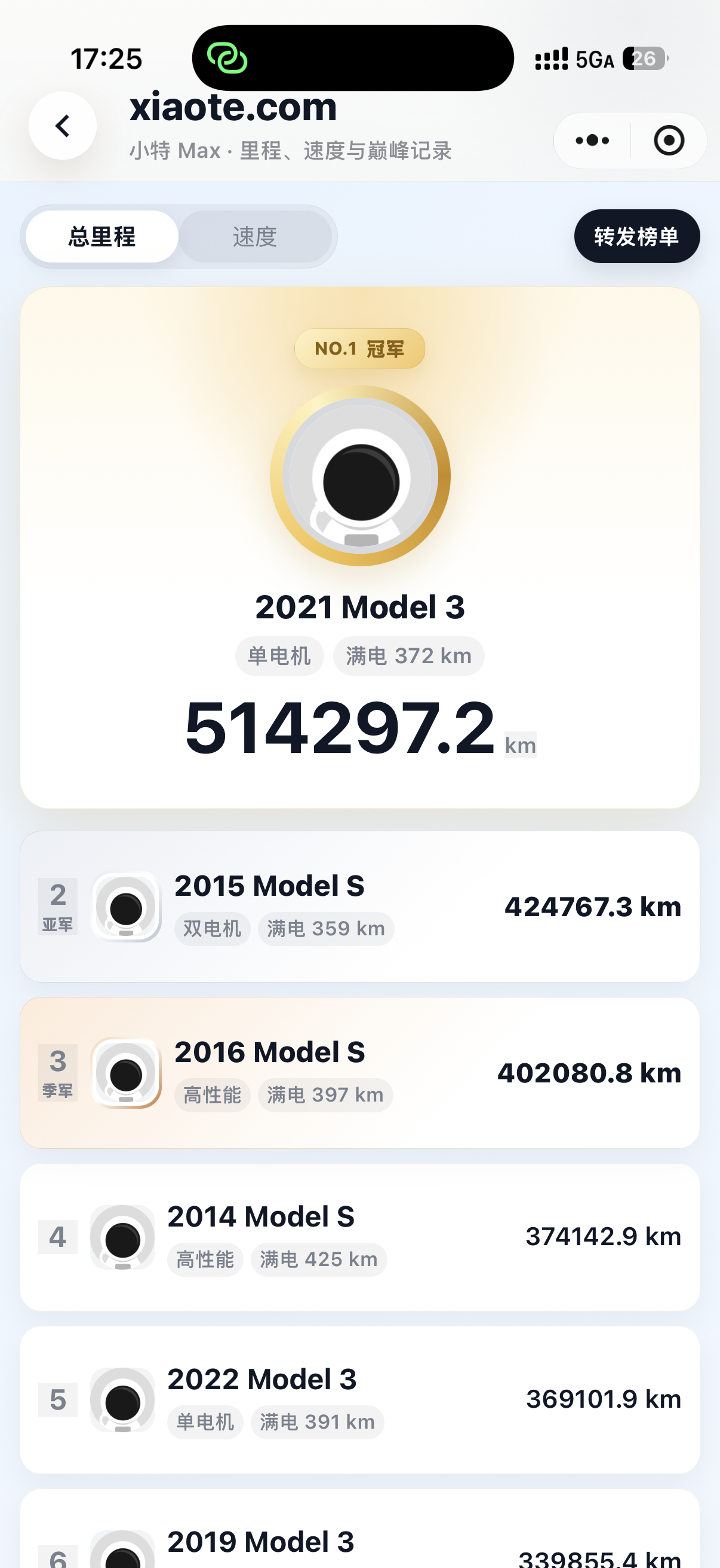 小特榜第一！不知道是哪个大哥。21款的 国产 Model 3 ，居然跑了52万公