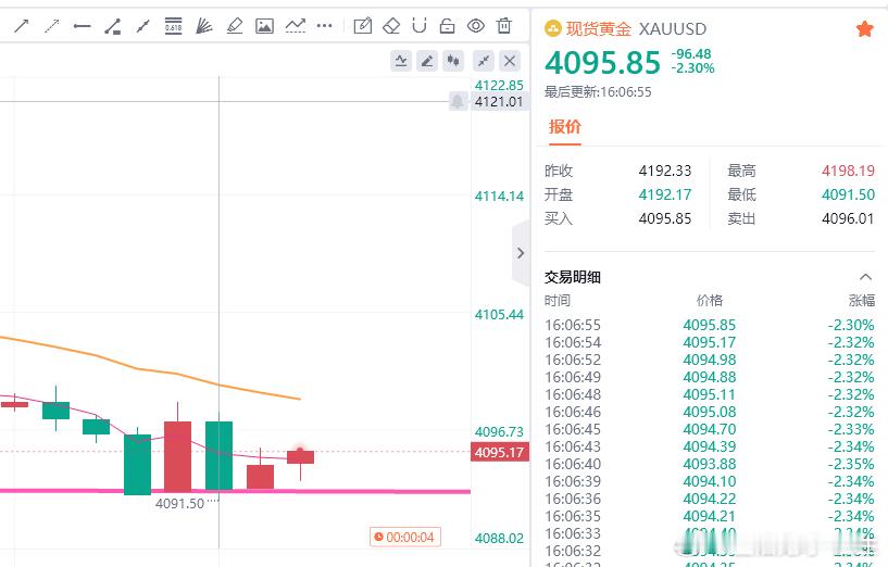 小赚撤离了，行情没有反弹迹象金油趋势专家-唐生黄金金价