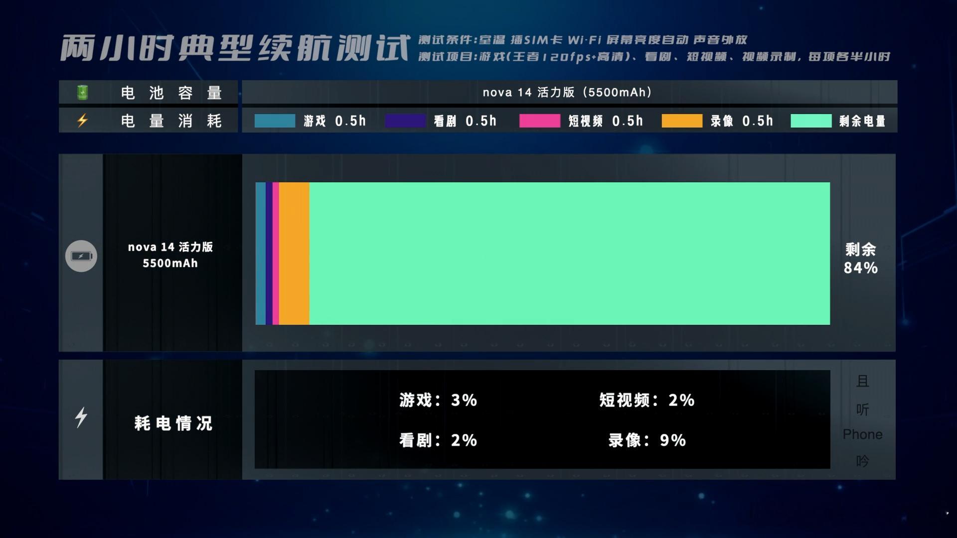 nova14活力版只给了5500mAh电池，估计硅含量比较低，毕竟要是新批次的硅