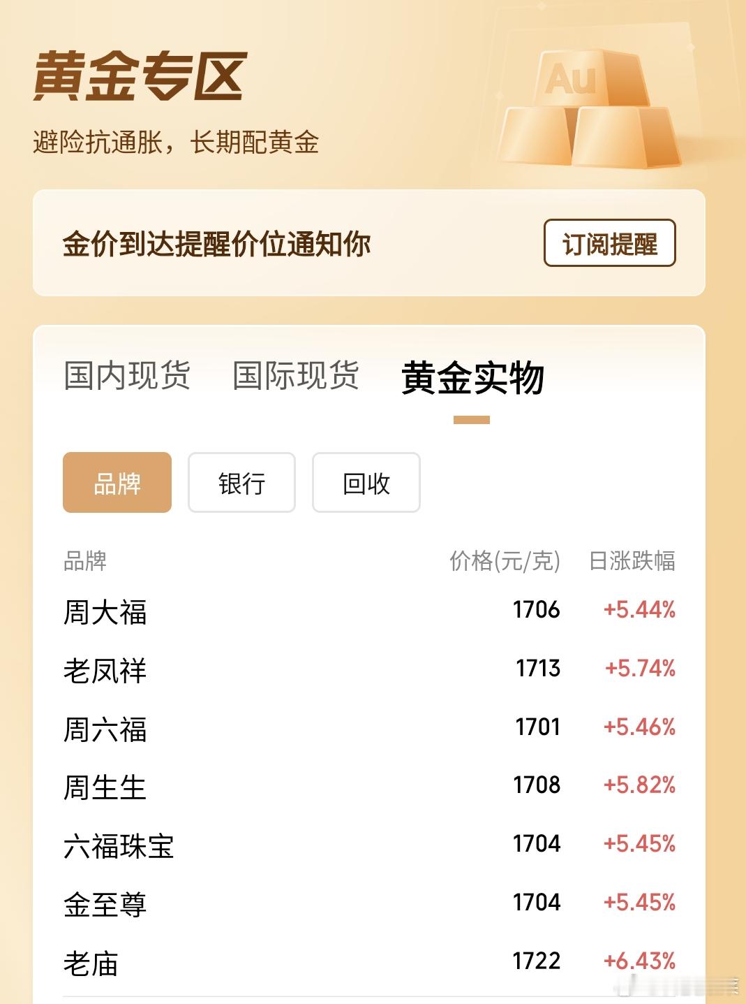一觉醒来又涨了金饰克价涨至1708元