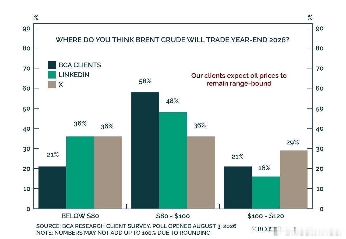 BCA: 58% of our clients expect Brent bet