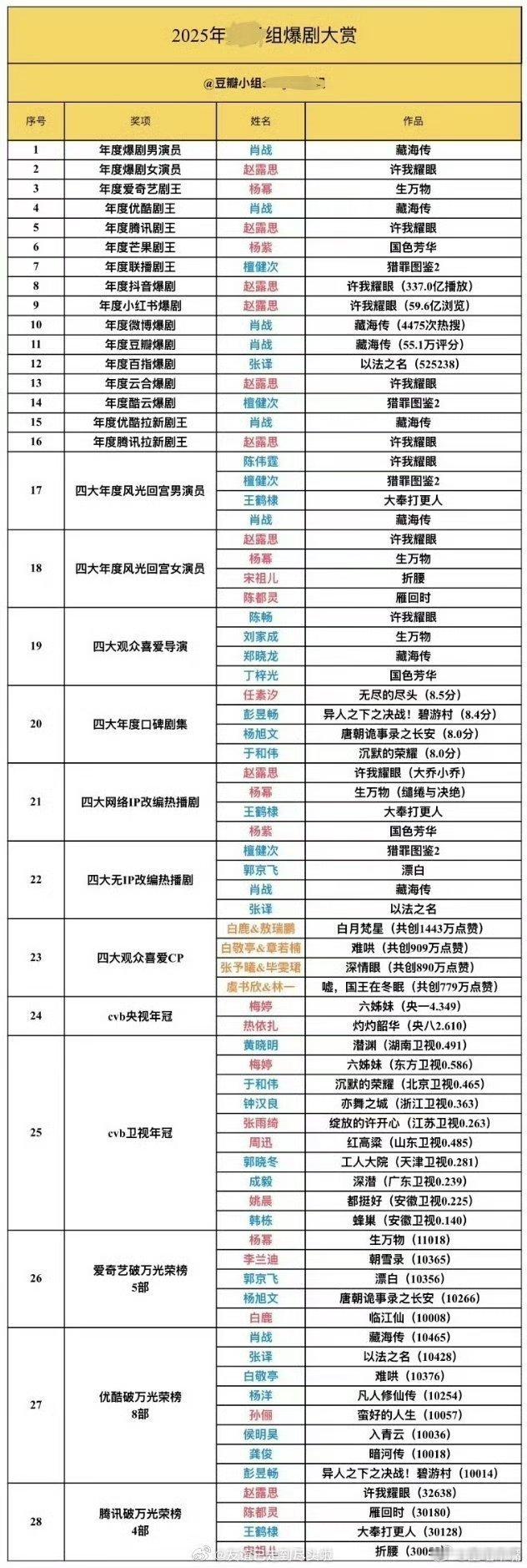 2025爆剧大赏 2025年爆剧大赏！爆剧连连看！年度爆剧男女演员！四大平台年度