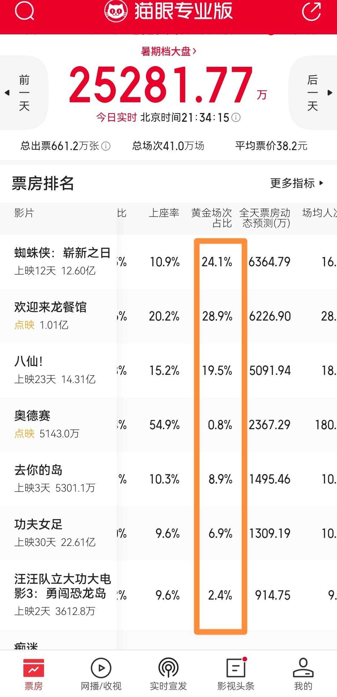 龙餐馆今天点映的黄金场次排片比是第一呀，干脆正式上映得了呗 
