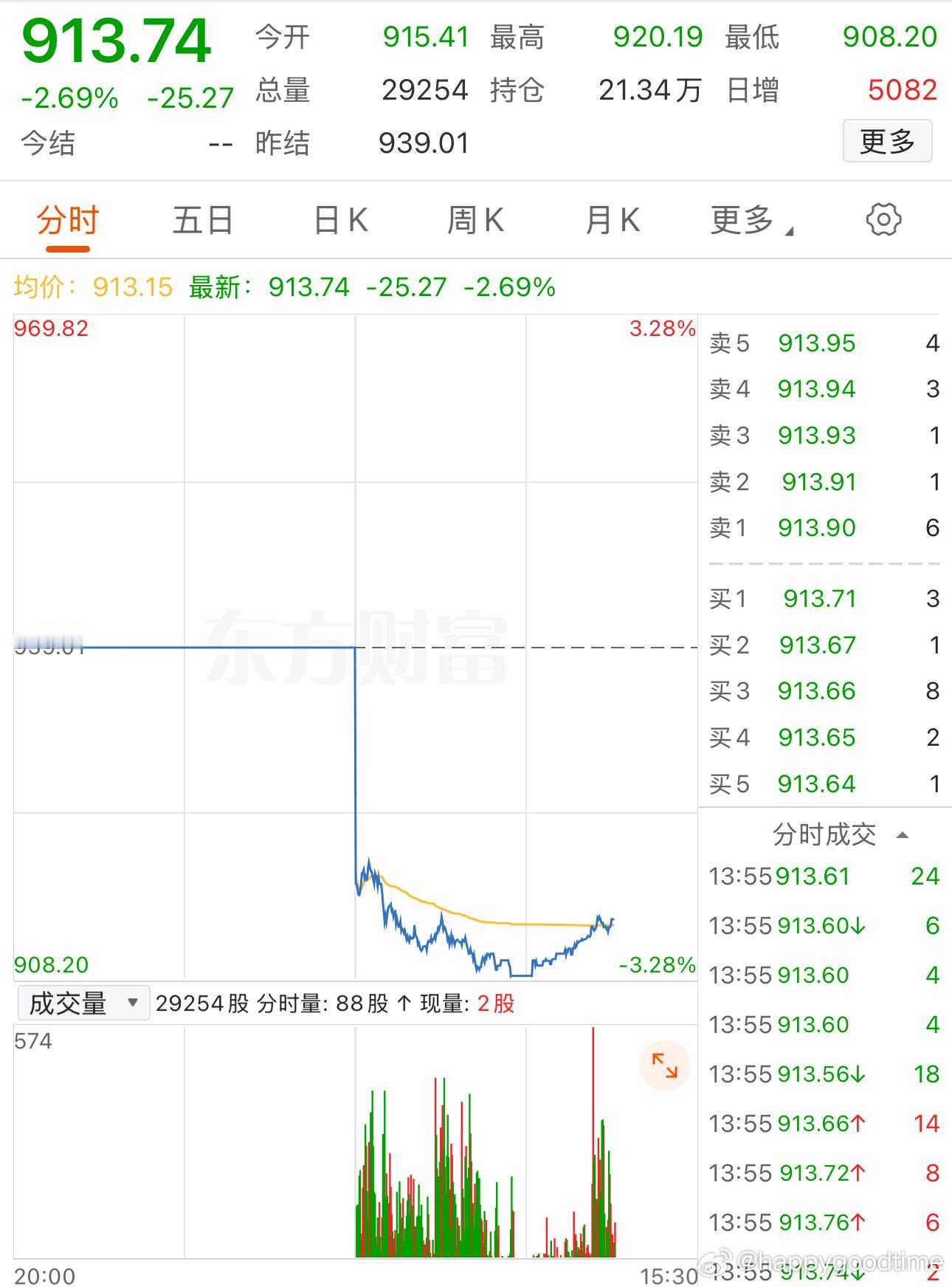 做投资一定要分清：暴跌不代表见底，当下绝对不能一把梭抄底黄金。本轮下跌核心是美联