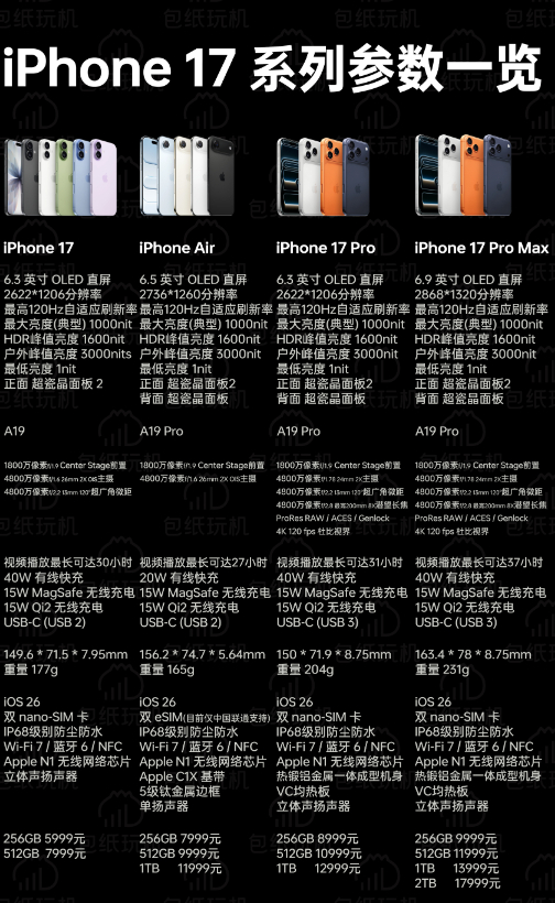 迅速浏览了一下苹果发布会汇总，这次最大赢家应该是17标准版吧，256GB，高刷快