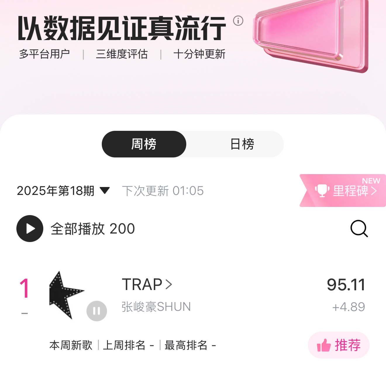 凌晨一个小时不到就95了 太强了莉们📼腾讯音乐由你榜📼 📼张峻豪新歌TRA