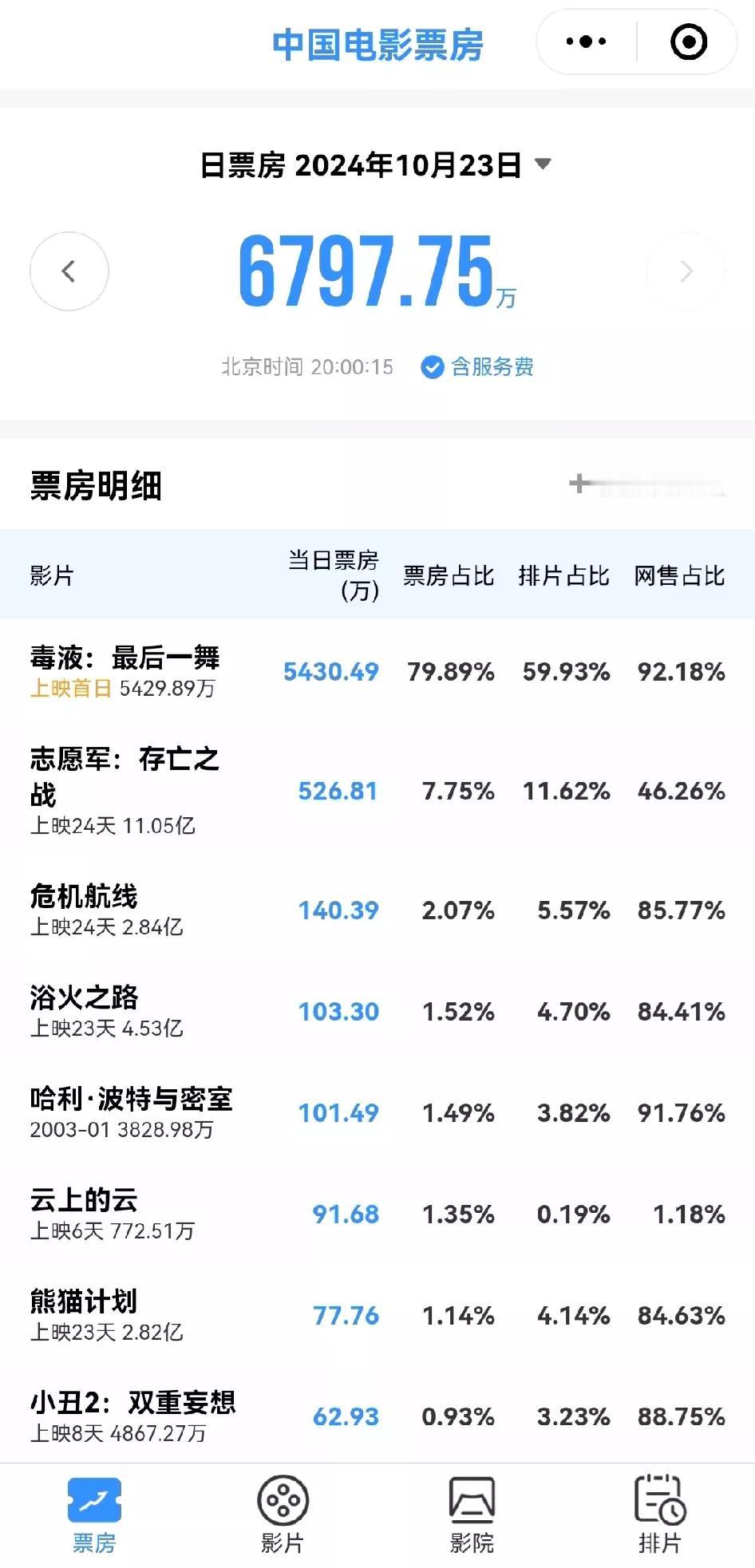 来看看10月23日电影票房，今天上映的漫威电影《毒液：最后一舞》气势如虹，截止2