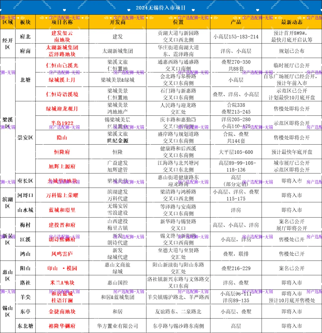 2024年无锡未入市项目，有些楼市资料已成型