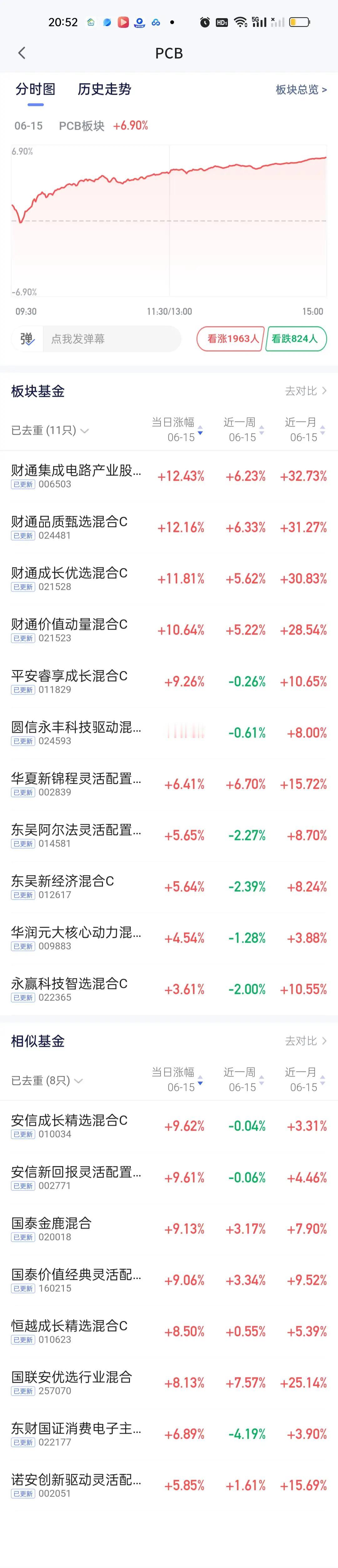 PCB板块永赢科技还是让人提不起劲，昨天别人暴涨12%以上，它开3点多垫底，今天