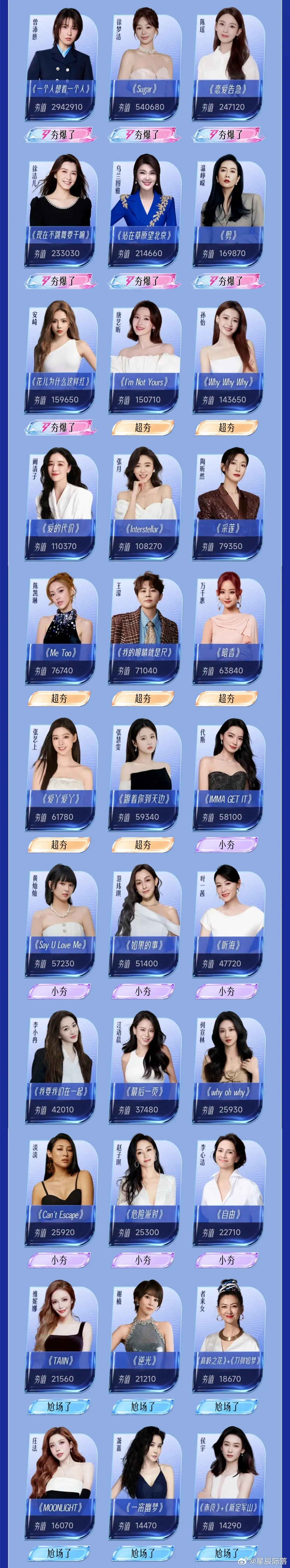 浪姐又开始直播了初舞台了曾沛慈断层领先 乌兰图雅怎么突然冒出来了？ 