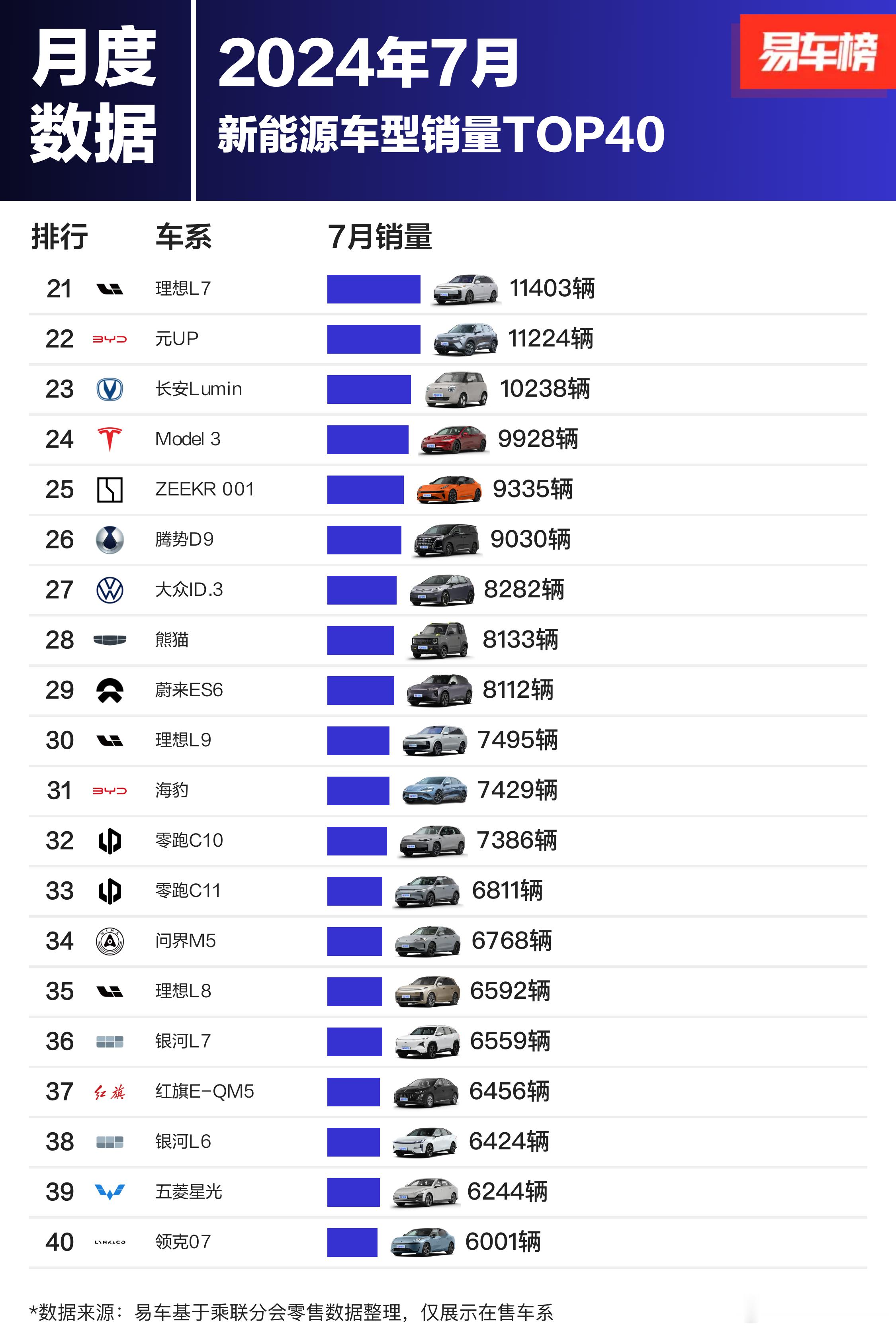 2024年7月份的新能源车销量，看点很多：1、比亚迪是强中强、钢中钢、车企之魁首
