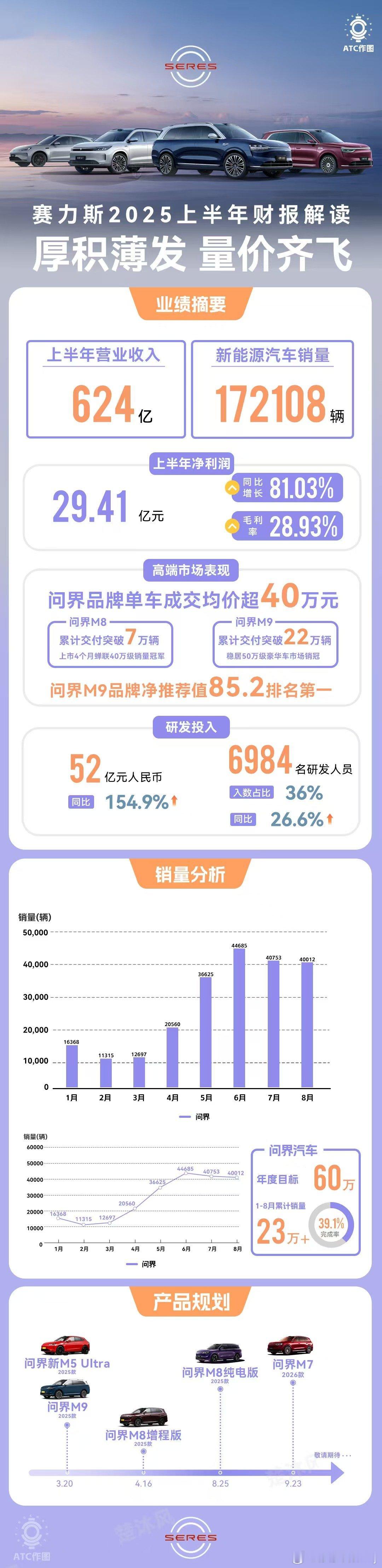 赛力斯汽车 更准确的说应该是问界 上半年的答卷很不错！半年净利润有接近30亿！新