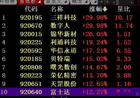 北交所行情回来了，目前三个30CM，北交所个股普涨，只有不到10个绿盘。 ​​​