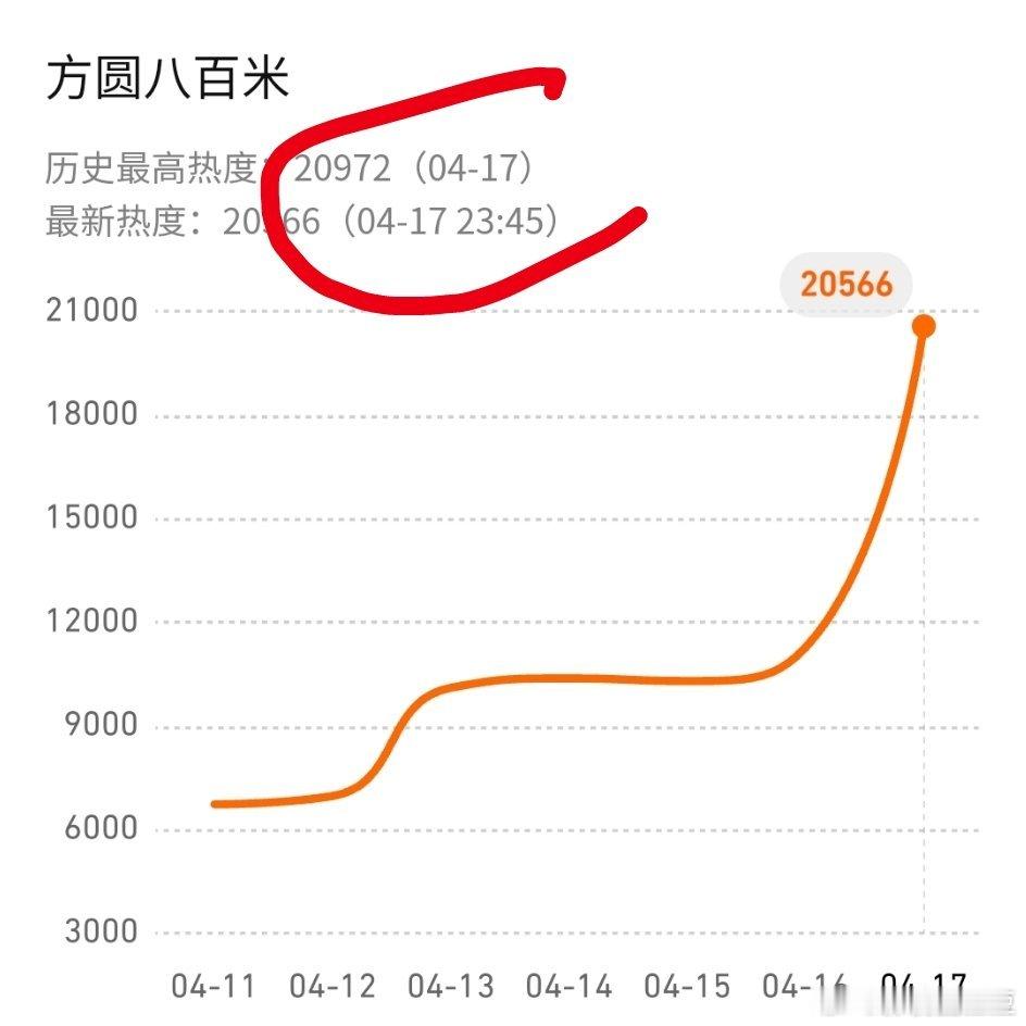 鹅今天抬的悬疑剧许凯《方圆八百米》好看吗？首日热度不到21000 